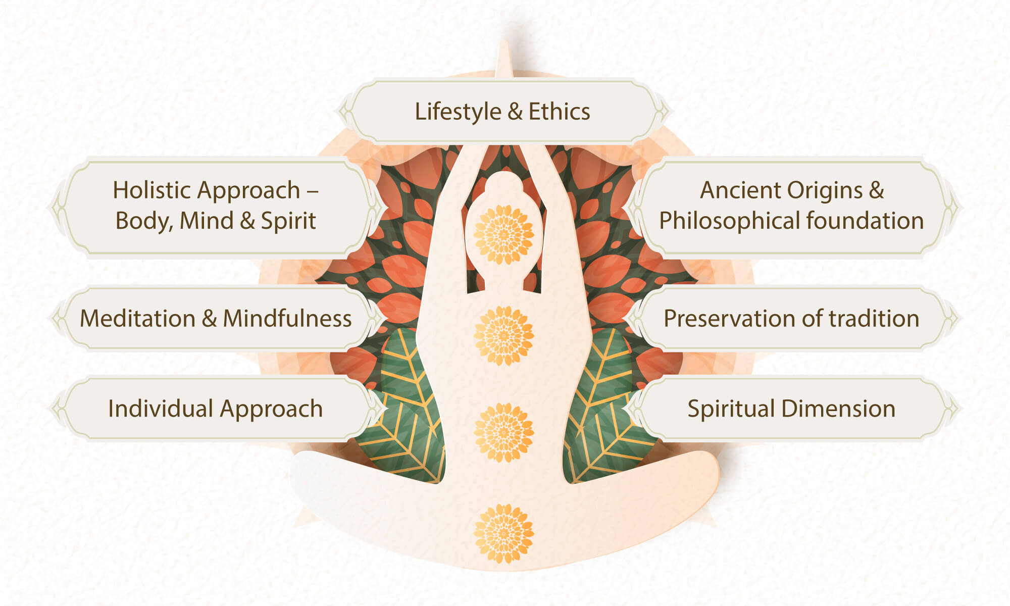 Benefits and comfort associated with Yoga Mat - Swayam India